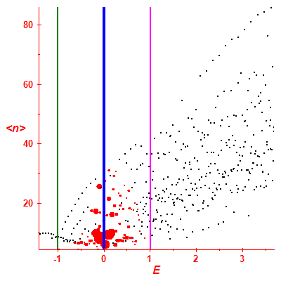 Peres lattice <N>